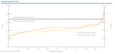 Silver Mining Costs