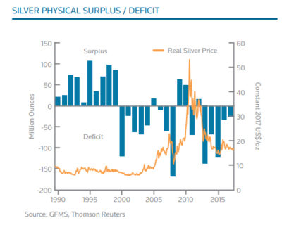 Silver Physical Surplus Deficit