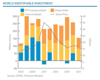 World Identifiable Investment