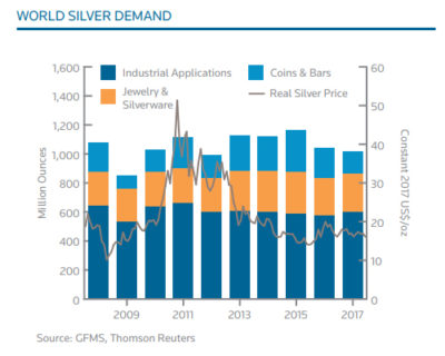 World Silver Demand