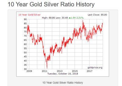 goldsilver ratio